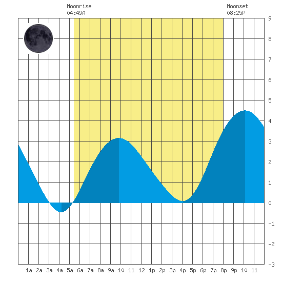 Norwich tide chart for Saturday, May 16, 2026