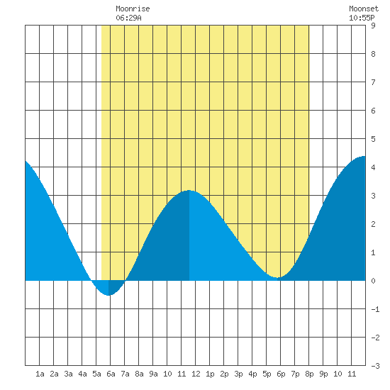 Norwich tide chart for Monday, May 18, 2026