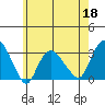 Norwich tide chart for Monday, May 18, 2026