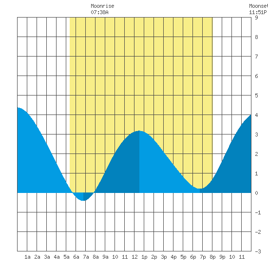 Norwich tide chart for Tuesday, May 19, 2026