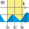 Norwich tide chart for Friday, May 1, 2026