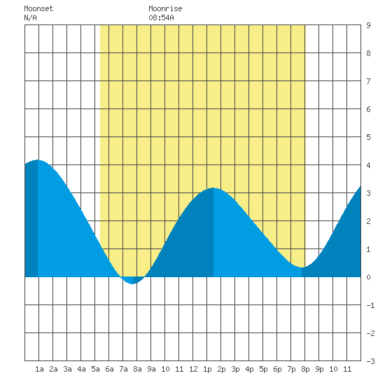 Norwich tide chart for Wednesday, May 20, 2026