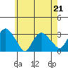 Norwich tide chart for Thursday, May 21, 2026