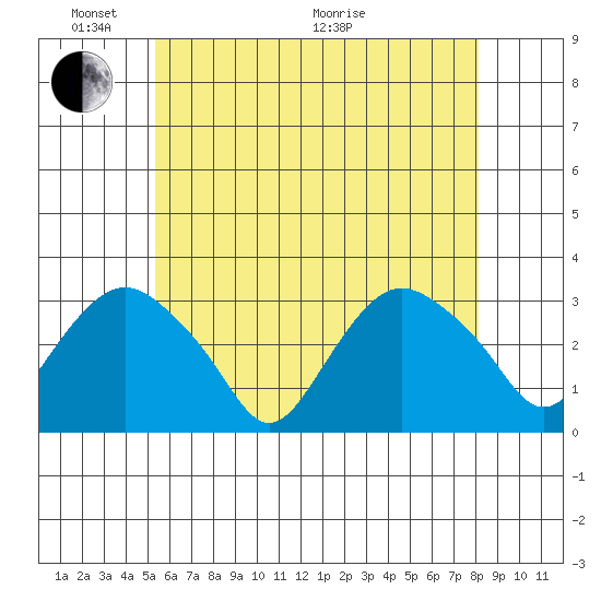 Norwich tide chart for Saturday, May 23, 2026