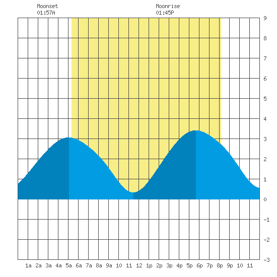 Norwich tide chart for Sunday, May 24, 2026