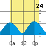 Norwich tide chart for Sunday, May 24, 2026