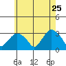 Norwich tide chart for Monday, May 25, 2026