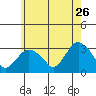 Norwich tide chart for Tuesday, May 26, 2026