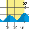 Norwich tide chart for Wednesday, May 27, 2026