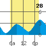 Norwich tide chart for Thursday, May 28, 2026
