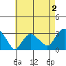 Norwich tide chart for Saturday, May 2, 2026
