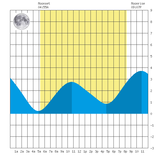Norwich tide chart for Sunday, May 31, 2026