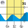 Norwich tide chart for Sunday, May 31, 2026
