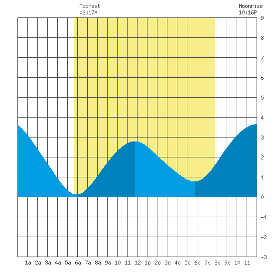 Norwich tide chart for Sunday, May 3, 2026