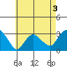 Norwich tide chart for Sunday, May 3, 2026