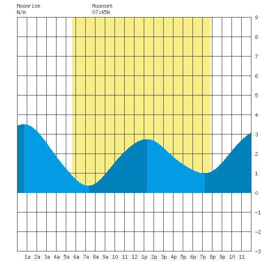 Norwich tide chart for Tuesday, May 5, 2026