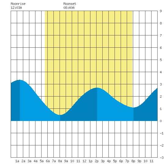 Norwich tide chart for Wednesday, May 6, 2026