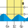 Norwich tide chart for Friday, May 8, 2026