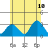 Norwich tide chart for Wednesday, June 10, 2026
