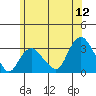 Norwich tide chart for Friday, June 12, 2026