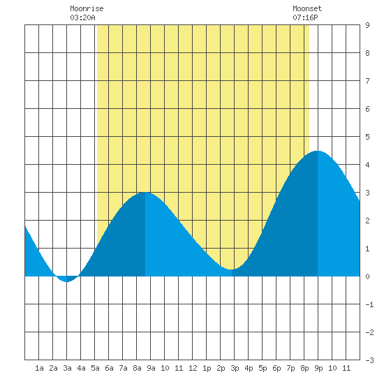 Norwich tide chart for Saturday, June 13, 2026