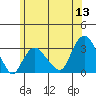 Norwich tide chart for Saturday, June 13, 2026