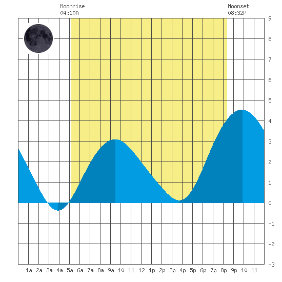 Norwich tide chart for Sunday, June 14, 2026