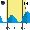Norwich tide chart for Sunday, June 14, 2026