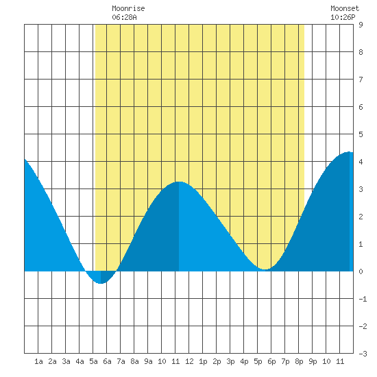 Norwich tide chart for Tuesday, June 16, 2026