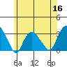 Norwich tide chart for Tuesday, June 16, 2026