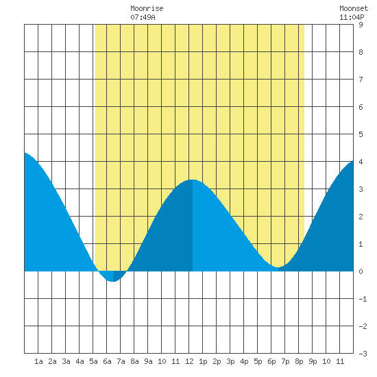 Norwich tide chart for Wednesday, June 17, 2026