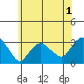 Norwich tide chart for Monday, June 1, 2026