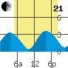 Norwich tide chart for Sunday, June 21, 2026