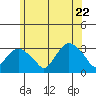 Norwich tide chart for Monday, June 22, 2026