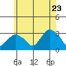 Norwich tide chart for Tuesday, June 23, 2026