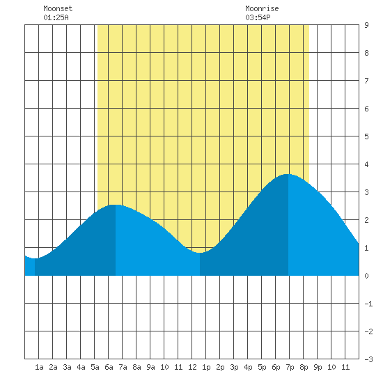Norwich tide chart for Wednesday, June 24, 2026