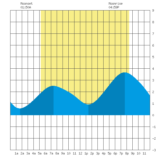Norwich tide chart for Thursday, June 25, 2026