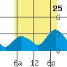 Norwich tide chart for Thursday, June 25, 2026