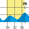 Norwich tide chart for Friday, June 26, 2026