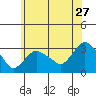 Norwich tide chart for Saturday, June 27, 2026