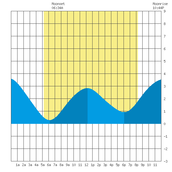 Norwich tide chart for Tuesday, June 2, 2026