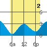 Norwich tide chart for Tuesday, June 2, 2026