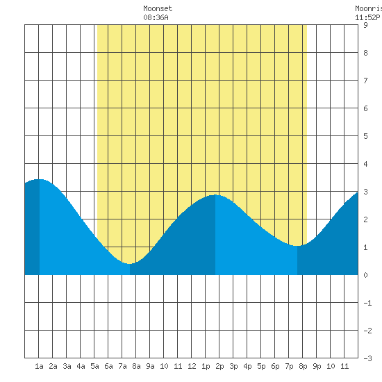 Norwich tide chart for Thursday, June 4, 2026