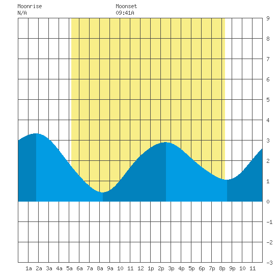 Norwich tide chart for Friday, June 5, 2026