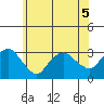 Norwich tide chart for Friday, June 5, 2026