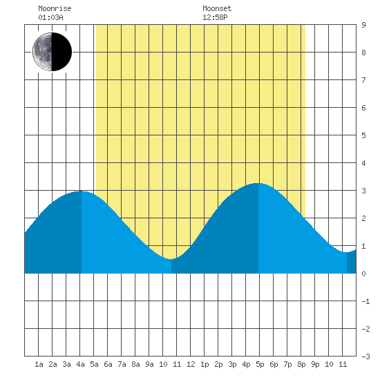 Norwich tide chart for Monday, June 8, 2026