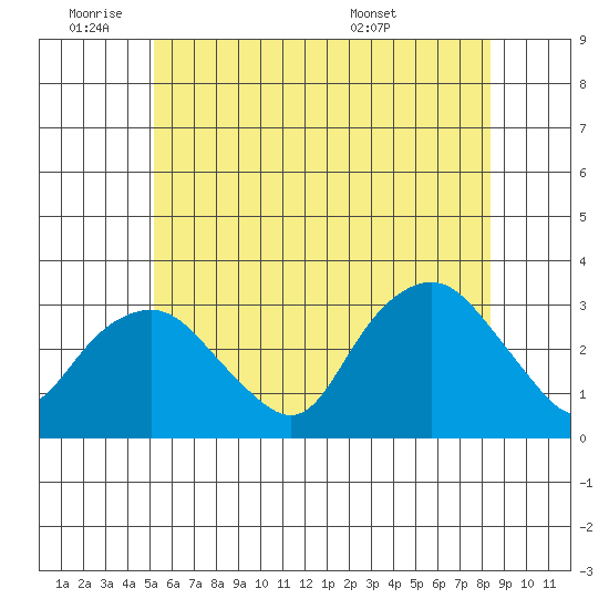 Norwich tide chart for Tuesday, June 9, 2026
