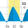 Norwood City tide chart for Monday, January 11, 2021