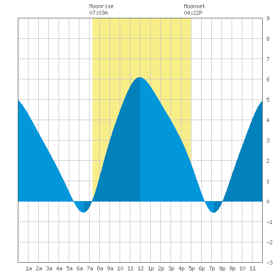 Norwood City tide chart for Tuesday, January 12, 2021
