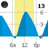 Norwood City tide chart for Wednesday, January 13, 2021
